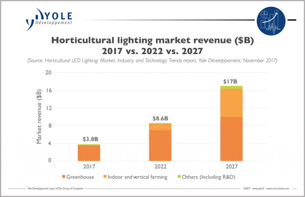 Horticultural LED market