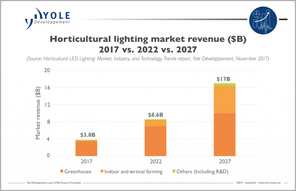 Horticulture lighting led deals market