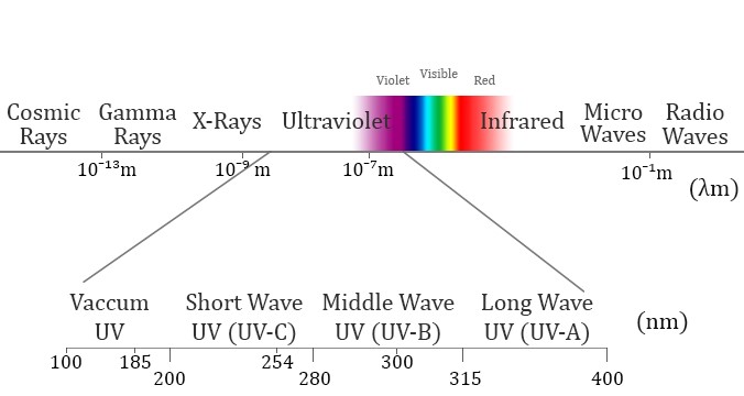 spectre UV