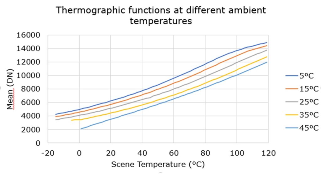 thermographic functions IR camera