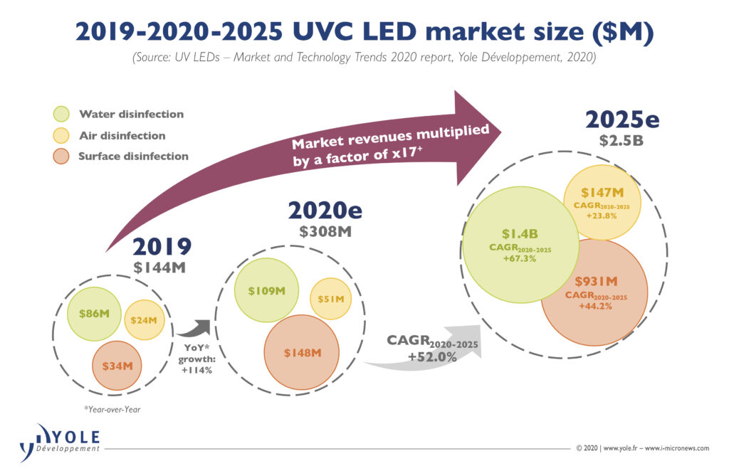 UV LED MARKET