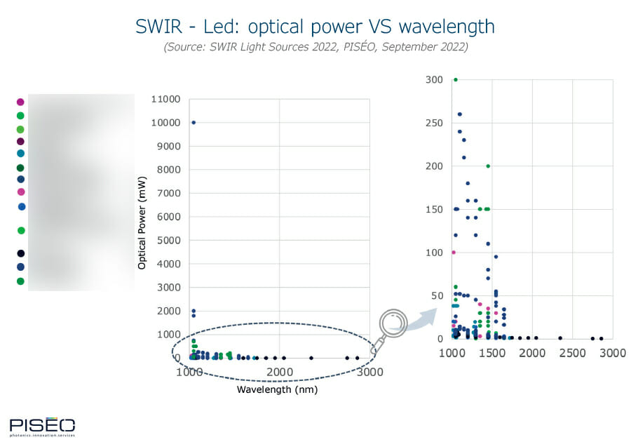 swir led