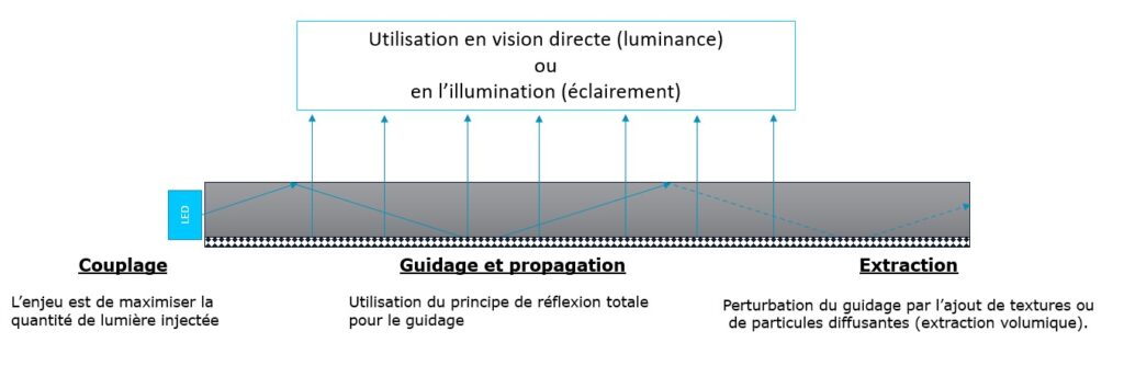 Principe de fonctionnement optique des guides de lumière